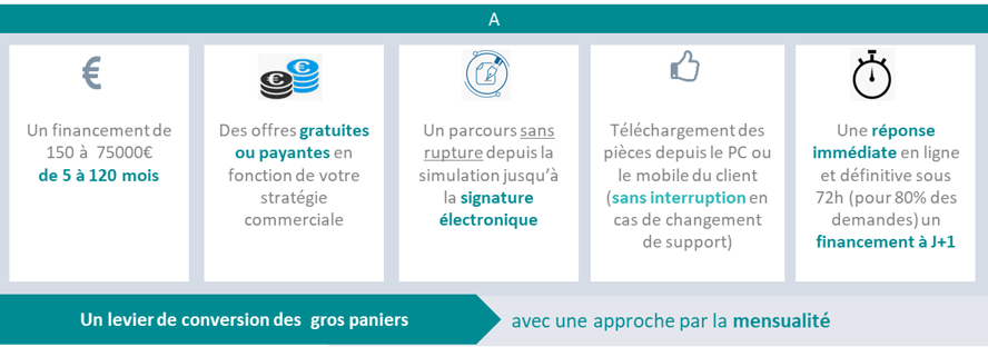 Schéma du parcours Sofinco Partner