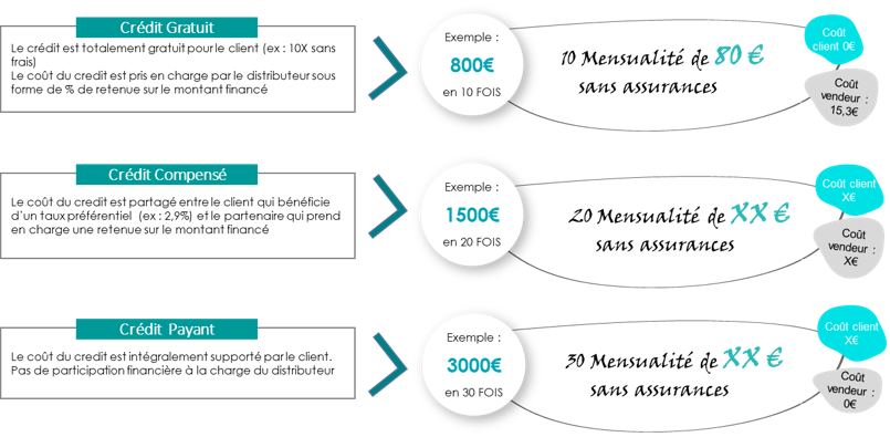 Tarification client Sofinco Partner