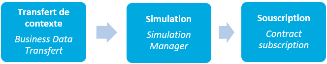 Cinématique de l'appel des API : Transfert de contexte puis Simulation puis Souscription
